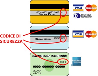 Esempio grafico: su American Express il CVV di 4 cifre è sul fronte sopra il numero carta; su Visa e Mastercard il CVC di 3 cifre è sul retro nell'area della firma